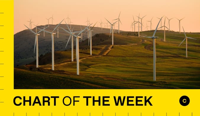 A group of dozens of wind turbines on a hill at sunset, next to a graphic that reads CHART OF THE WEEK