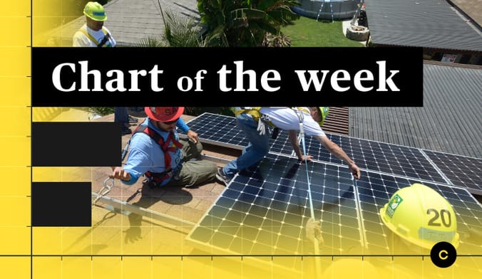 An image of solar workers installing panels on a roof with the words "chart of the week"