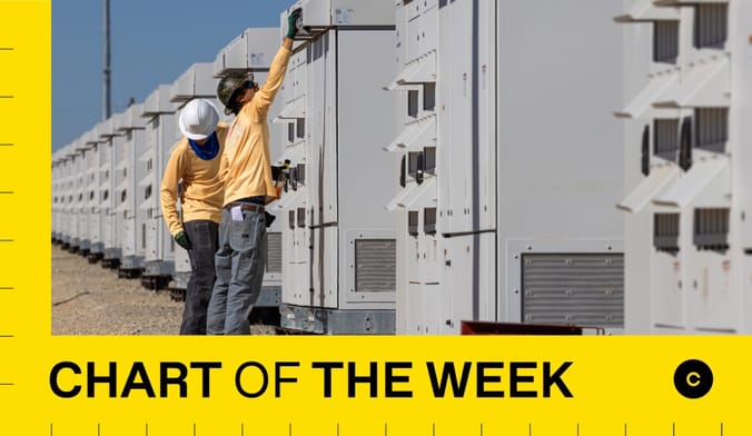 two workers with hardhats stand next to a long row of gray energy storage batteries; graphic overlay says chart of the week