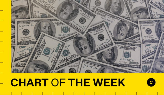 An image of a pile of $100 bills with a yellow overlay that reads "Chart of the week"
