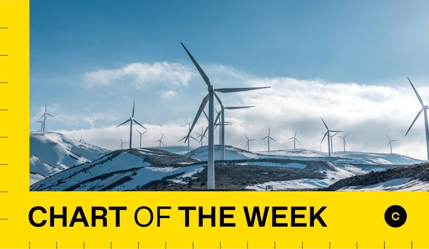 Rows of white wind turbines atop a snowy mountain range. A graphic overlay reads "Chart of the Week."