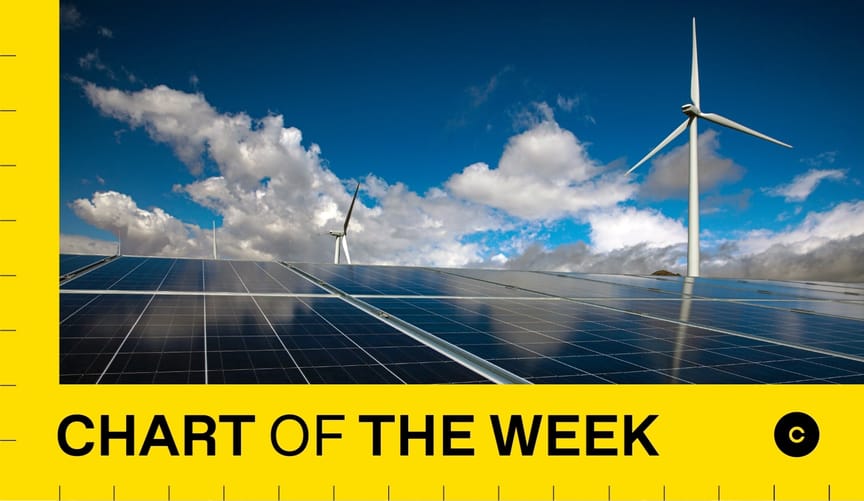 A solar array with wind turbines in background against a bright blue sky and wispy clouds. Graphic reads chart of the week