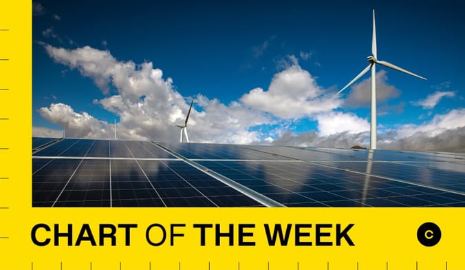 A solar array with wind turbines in background against a bright blue sky and wispy clouds. Graphic reads chart of the week
