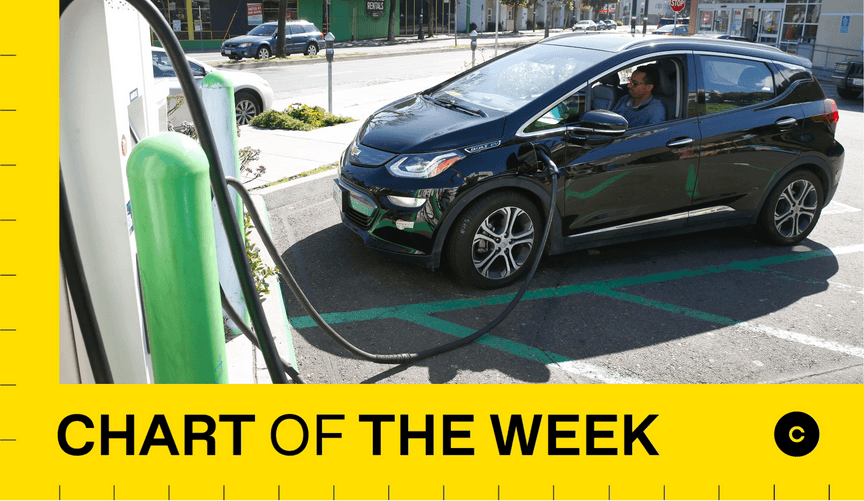 A man sits in the driver seat of a car connected to an EV charger in a drugstore parking lot. Graphic reads Chart of the Week