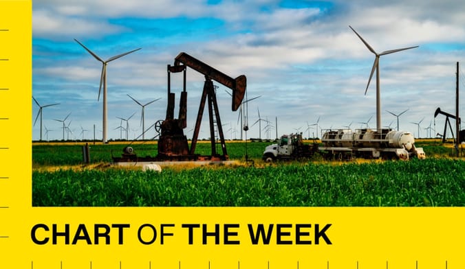 A photo of an oil pumpjack in a field with wind turbines. The graphic overlay reads CHART OF THE WEEK