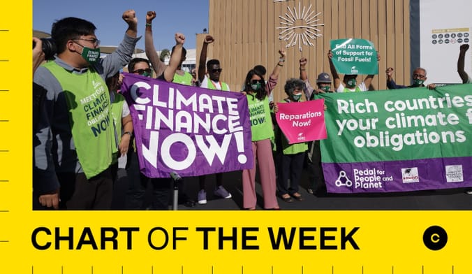 a group of protestors carrying signs that say "climate finance now!" and similar slogans imploring rich countries to pay
