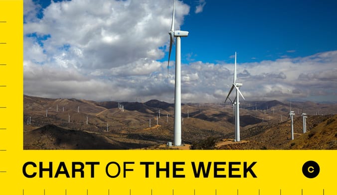 Wind turbines are installed in a mountainous valley. Surrounding the picture is text that reads Chart of the Week