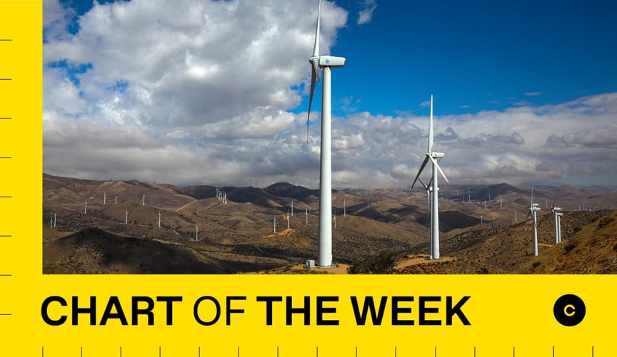 Wind turbines are installed in a mountainous valley. Surrounding the picture is text that reads Chart of the Week