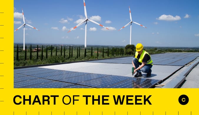 A worker wearing safety gear installs photovoltaic panels. Large wind turbines in background. caption says chart of the week.