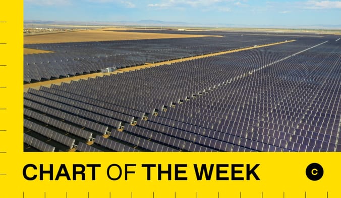 A photo of a large utility-scale solar farm next to a graphic that reads Chart of the week